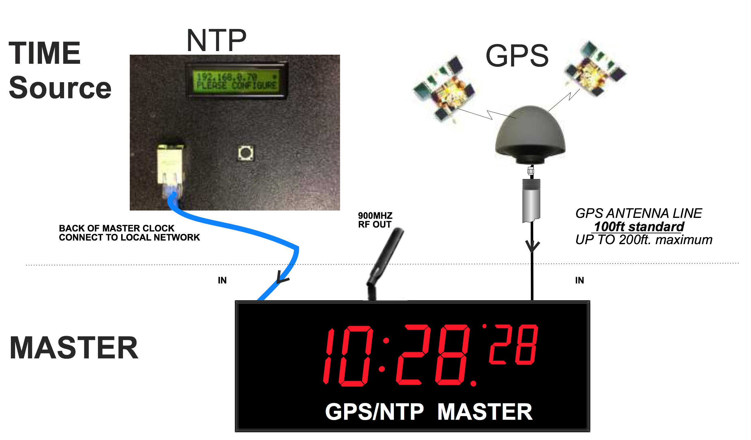 prangende Dem brugt Compare GPS vs NTP Master Clock System | Digital Display Systems