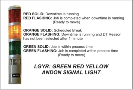 Andon Light Usage in a Manufacturing Improvement Environment