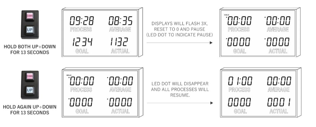 Our shift timer allows you to manually reset data during a shift change.