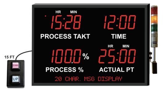 A DDS display showing process TAKT, the time, process %, and actual PT for large object manufacturing